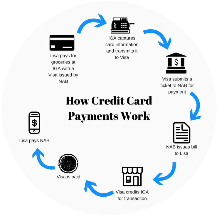 How credit Cards work. How works credit Card. Credit Card explained. Credit Card what. Payment was done