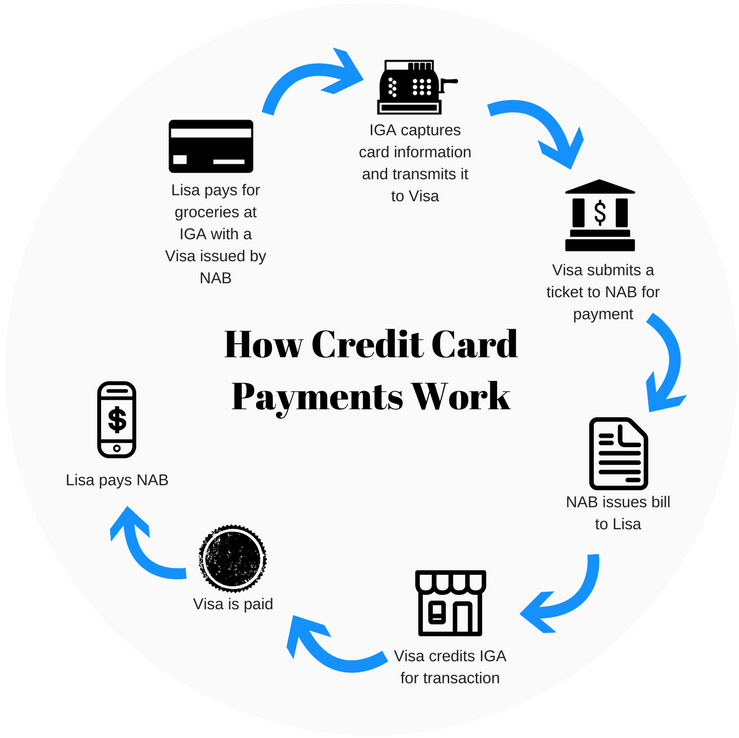 Does pay. How does it work. Work Card. How credit Cards work. How to pay.