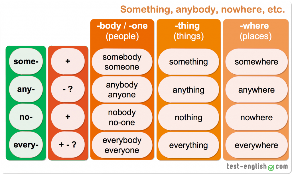 Where am i doing. Somebody something anybody anything Nobody nothing правило. Something anything правило. Something anything nothing everything правило. Anything something nothing правила употребления.