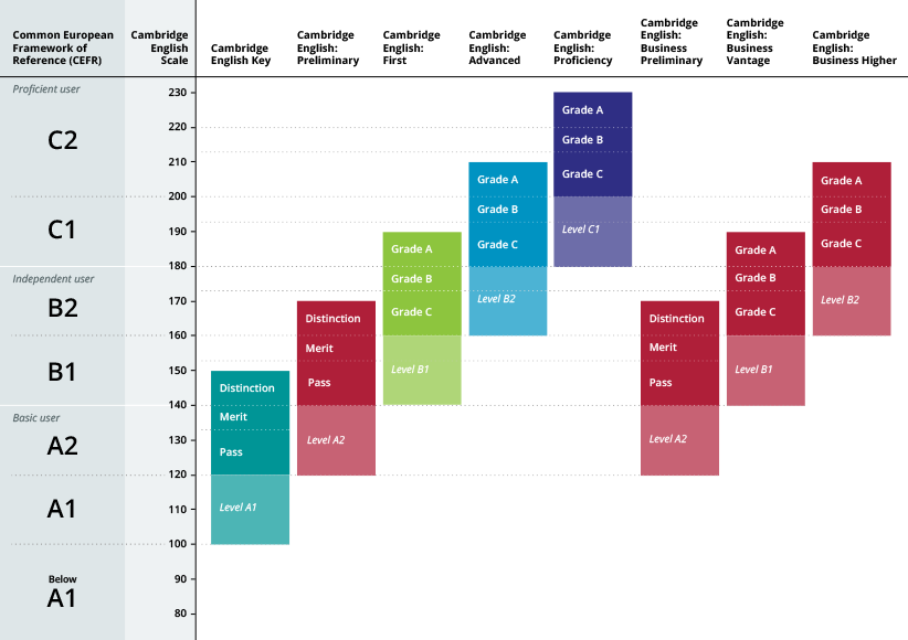 Cambridge english level