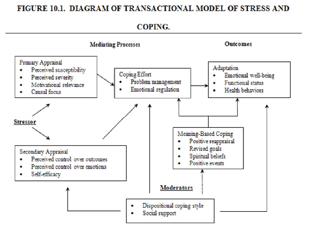 Стресса р лазарус. Теория стресса и копинга р. Лазаруса.. Когнитивная модель стресса. Транзакционная модель Лазаруса. Теоретическая модель Лазаруса.