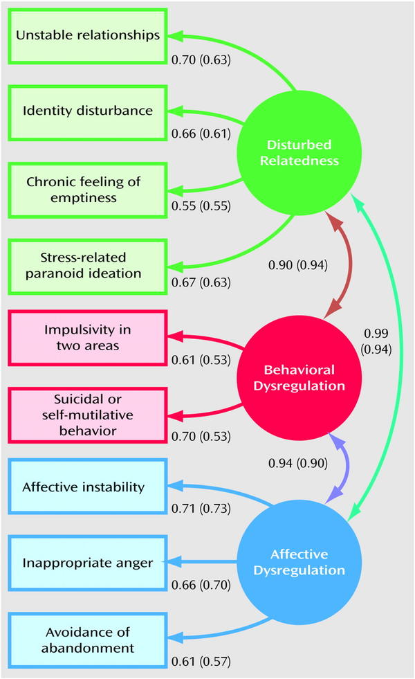 Two types of borderline personality disorder