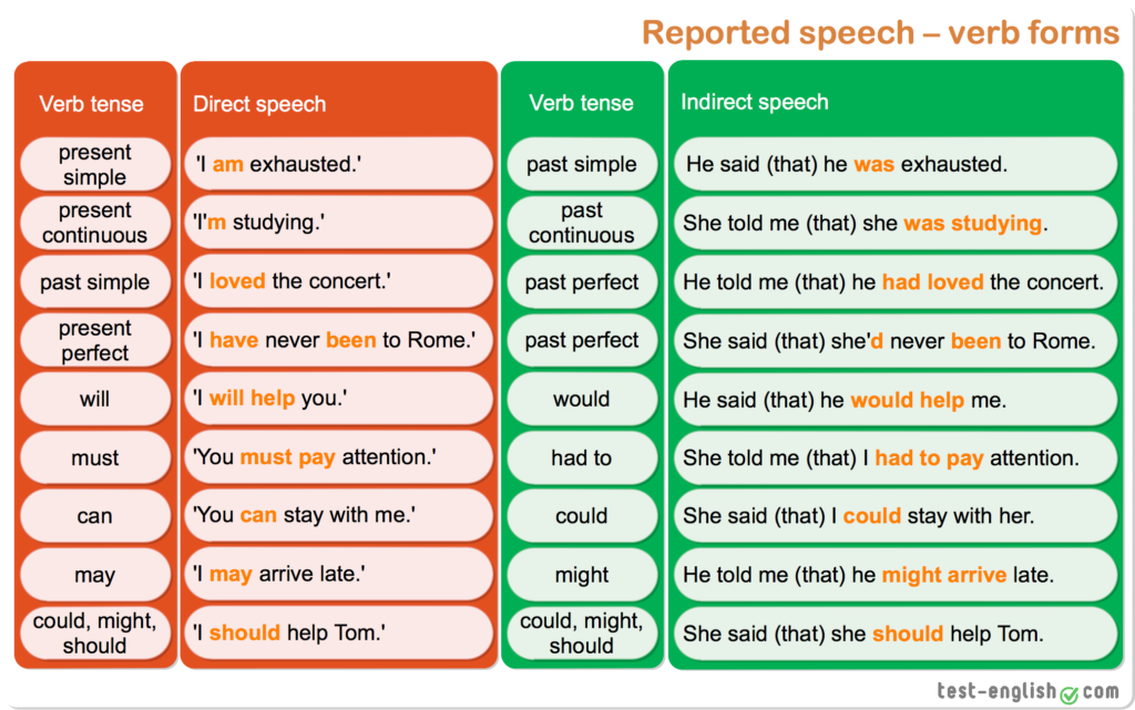 Direct Speech and reported Speech таблица. Reported Speech verb forms. Indirect Speech таблица. Reported Speech in English правило.