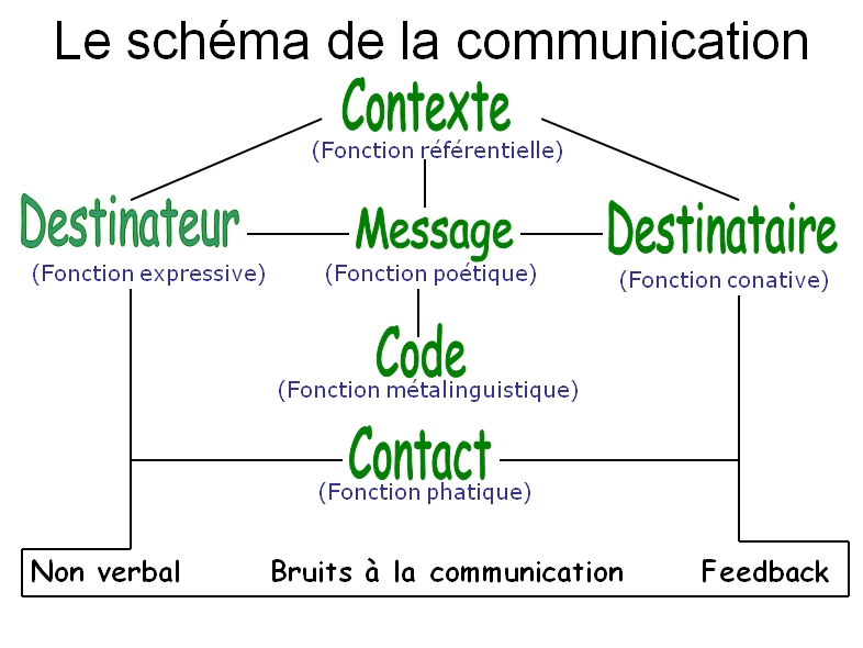 Meta communication meaning