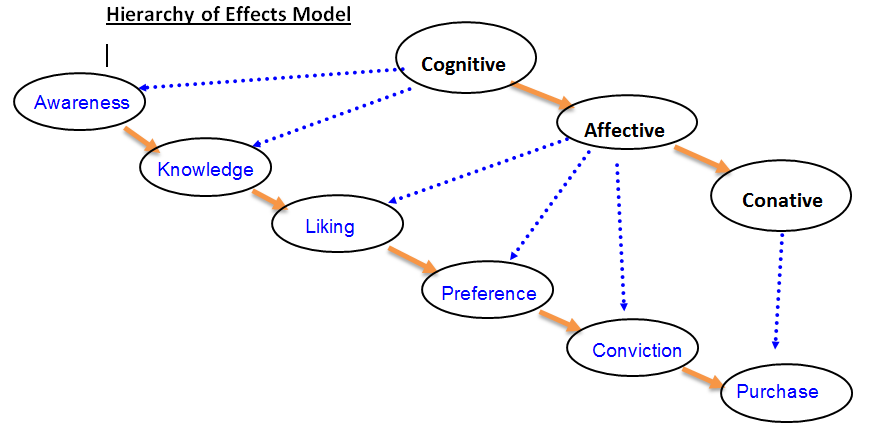 Types of cognitive