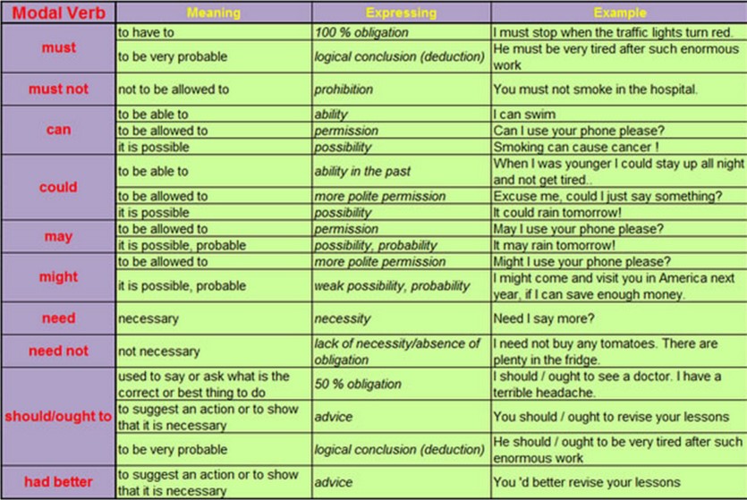 Allowed to work in the. Modal verbs правило. Modal verbs таблица. Таблица modal verbs английский. Modal verbs in English таблица.