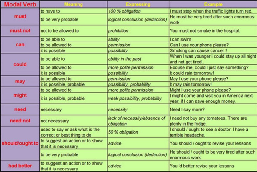 Must have should have could have. Modal verbs правило. Таблица по modal verbs. Таблица modal verbs английский. Modal verbs in English таблица.