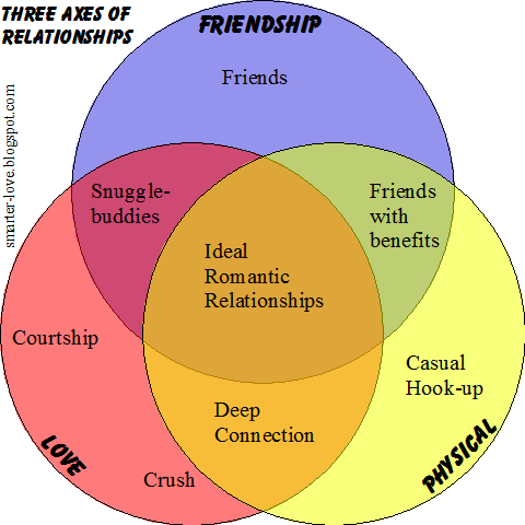 The study of relationships. Three Types of relationship. Relation relationship разница. Kinds of relationships. Three Types of relationships topic.