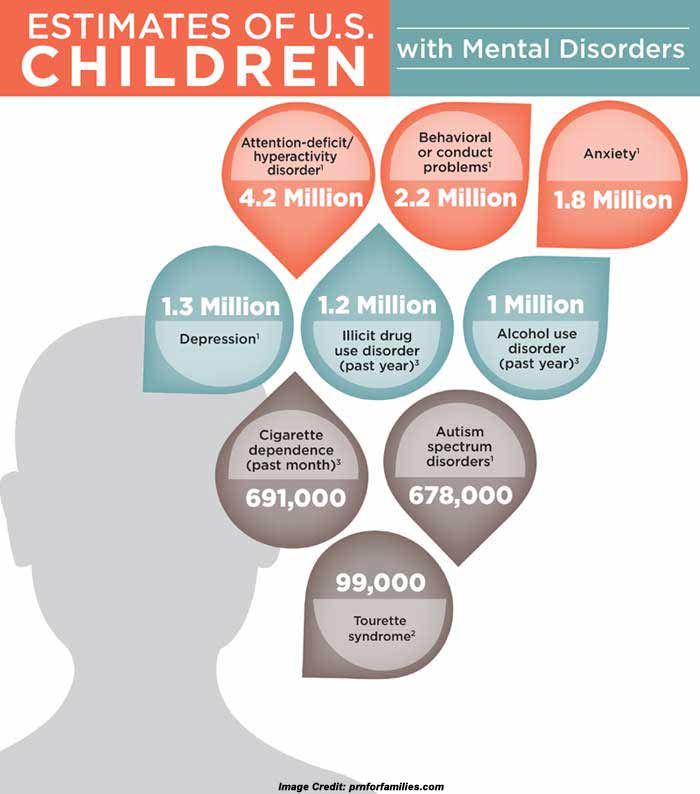 Mental disorder questions