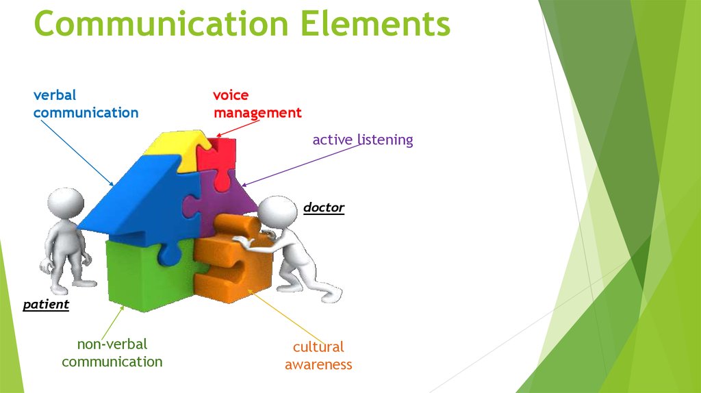 Communication method. Elements of communication. Коммуникация verbal. Methods of communication. Elements of nonverbal communication.