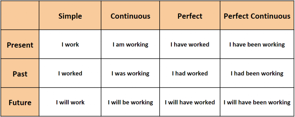 He has been working. Past simple present perfect present Continuous таблица. Past simple present perfect Continuous. Present simple past simple past Continuous present perfect. Present simple present Continuous past simple past Continuous таблица.