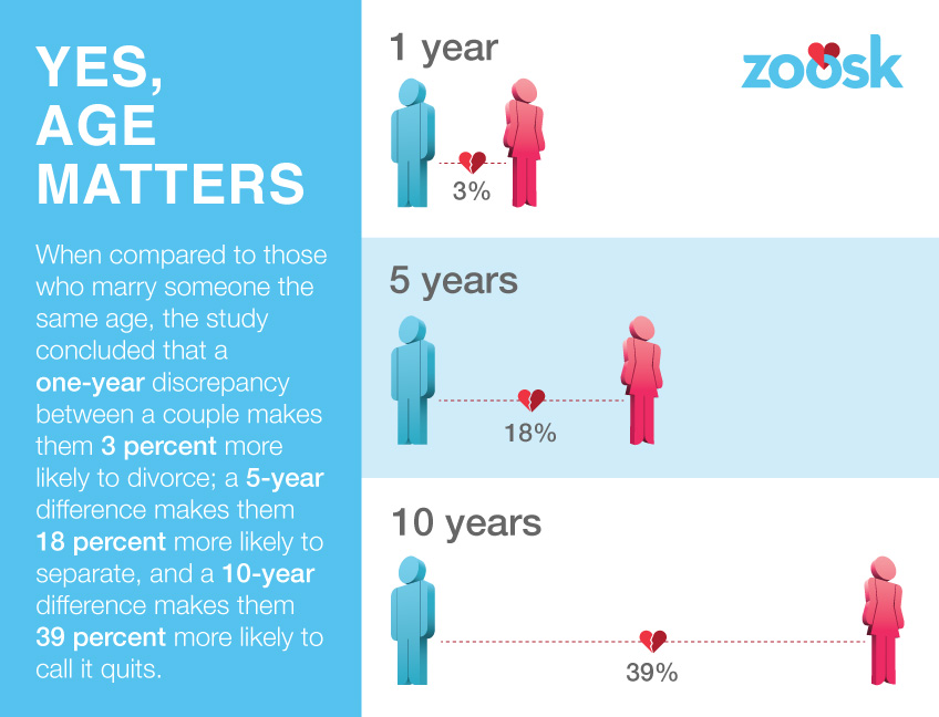 A date for the ages. Age gap. What is the Max age gap. , Age, relationship. Age gap couples statistics.