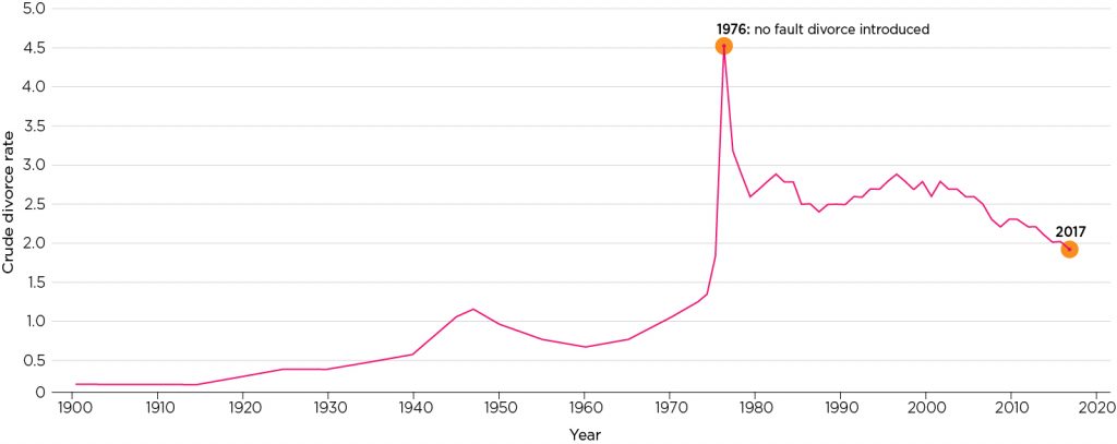 Current divorce rate in the u s