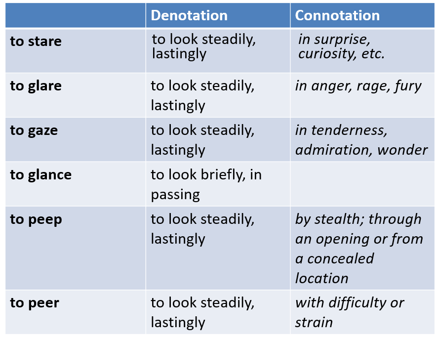 Ways to look. Синонимия в английском языке. Глаголы glare stare gaze. Синонимы на английском языке с переводом. Упражнения на синонимы в английском языке.