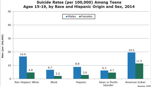 Depression among teens statistics