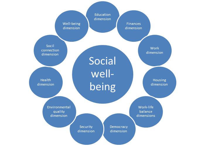 . Понятие well-being. Система well being. Принципы Wellbeing. Подход well being.