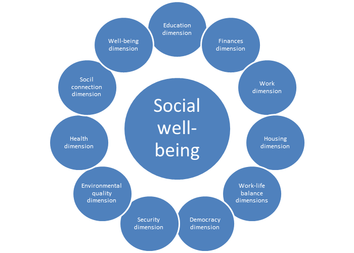 Forum well being. . Понятие well-being. Система well being. Принципы Wellbeing. Подход well being.