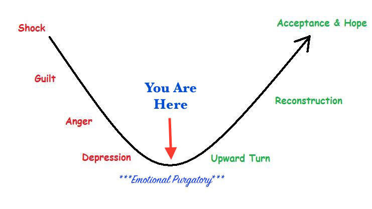 Stages of grief definition