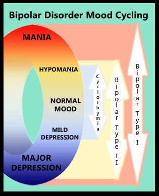 Wife with bipolar disorder