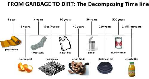 Much more times. Decomposition of waste. Decomposition of Garbage. Terms of decomposition of Garbage. How long does it take Garbage to decompose.