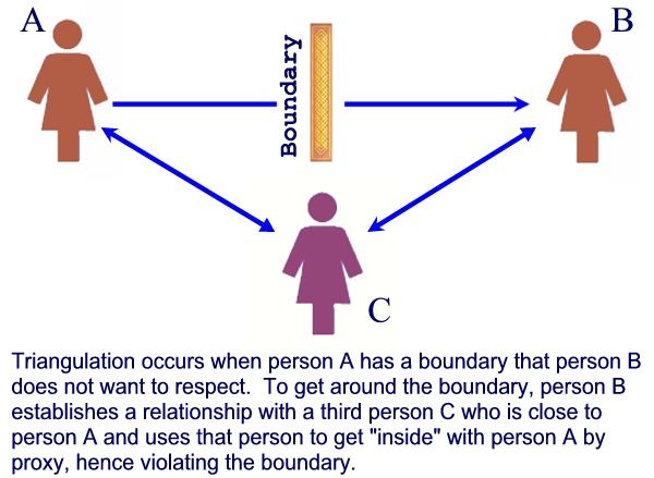 List of boundary violations in counseling