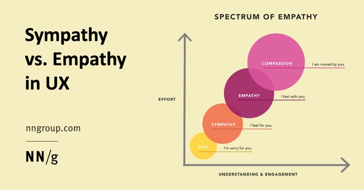 Empathy in conversation