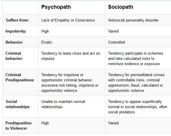 What is a psychopath vs sociopath