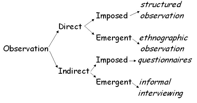 Observational method in psychology