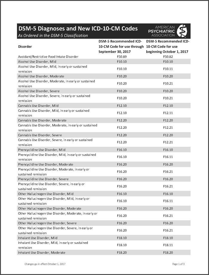 DSM 5 Diagnoses, PDF, Stimulant