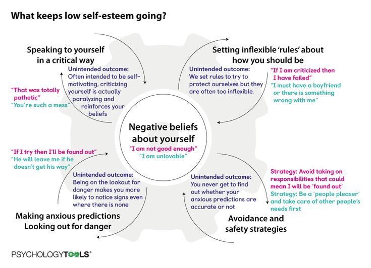 Consequences of low self esteem