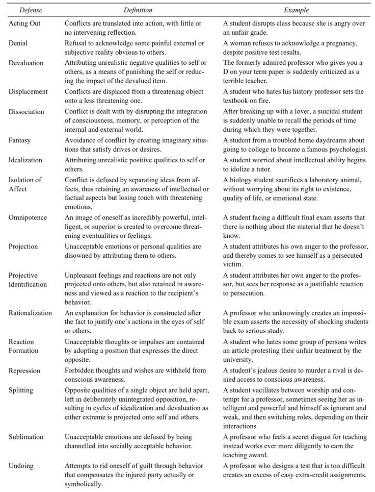 Defence mechanisms types