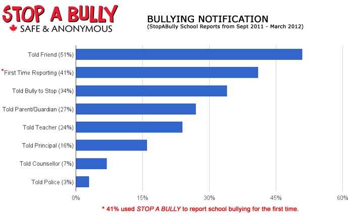 Facts and statistics about physical bullying