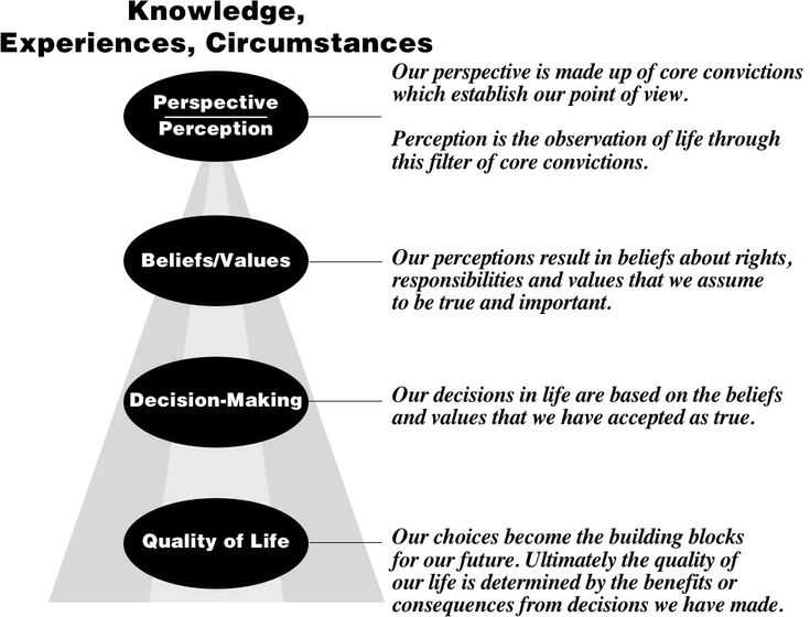 Examples of negative core beliefs