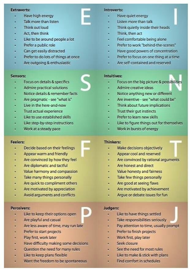 Myers personality type