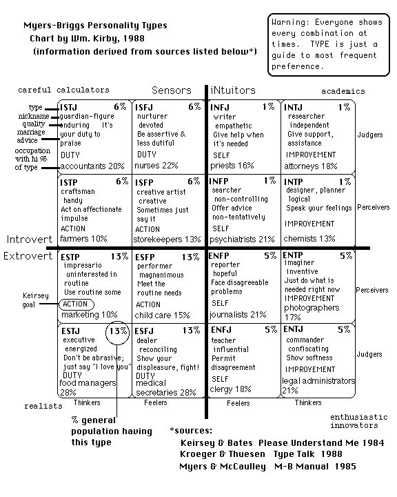 Myers briggs color personality types