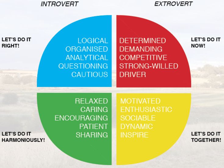 Different types of introverts and extroverts