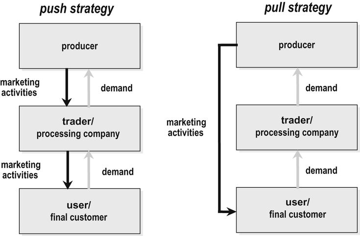 Push pull meaning