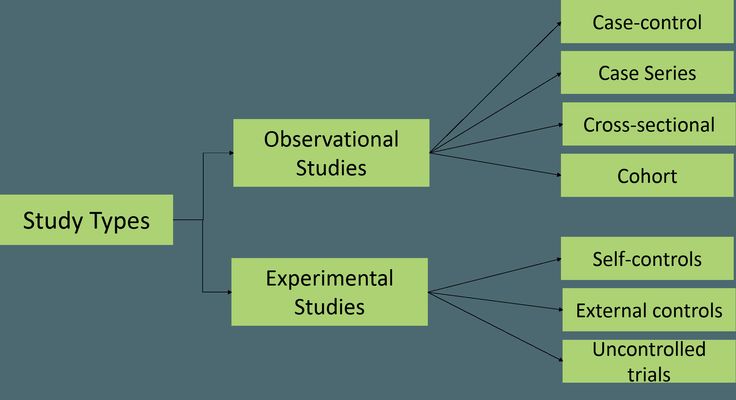 Studies definition. Case Control study observational study. Cross Sectional study Case study cohort Definition. Observational study Design Case Control vs cohort. Observational Type; Survey Type; Experimental Type ьфклуештп.