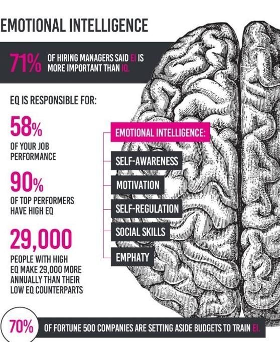 How to increase your emotional intelligence