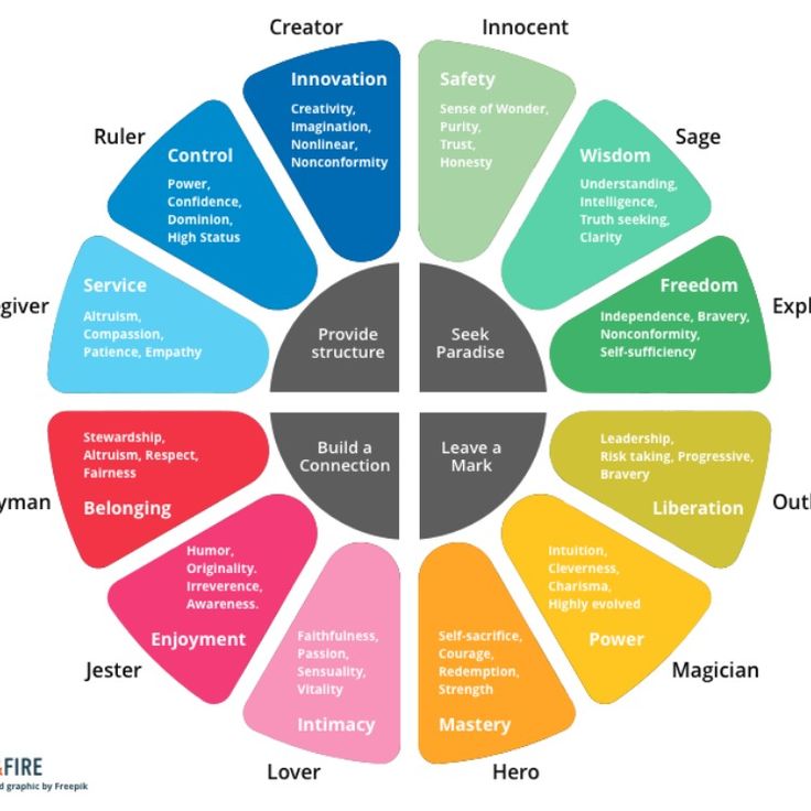 Creativity and personality type