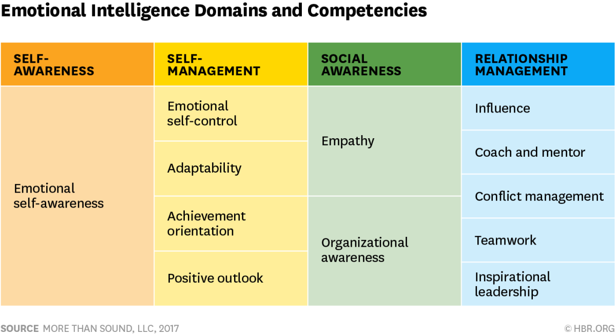 Emotional intelligence simple definition