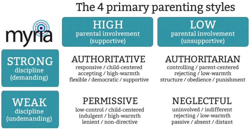 Non authoritative. Parenting Styles. The four Parenting Styles.. Types of Parenting. Types of Parenting Styles.