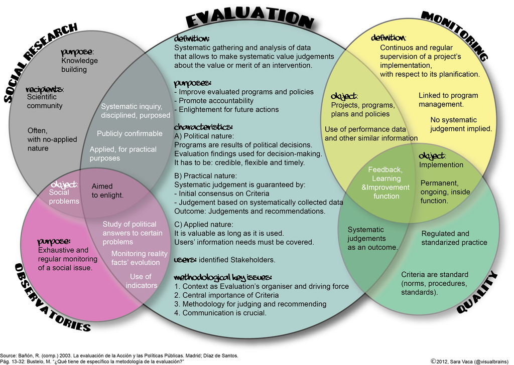 Issued for information. What is evaluation. Assessment evaluation estimation разница. Assessment or evaluation разница. Assessment evaluation Judgement estimation разница.