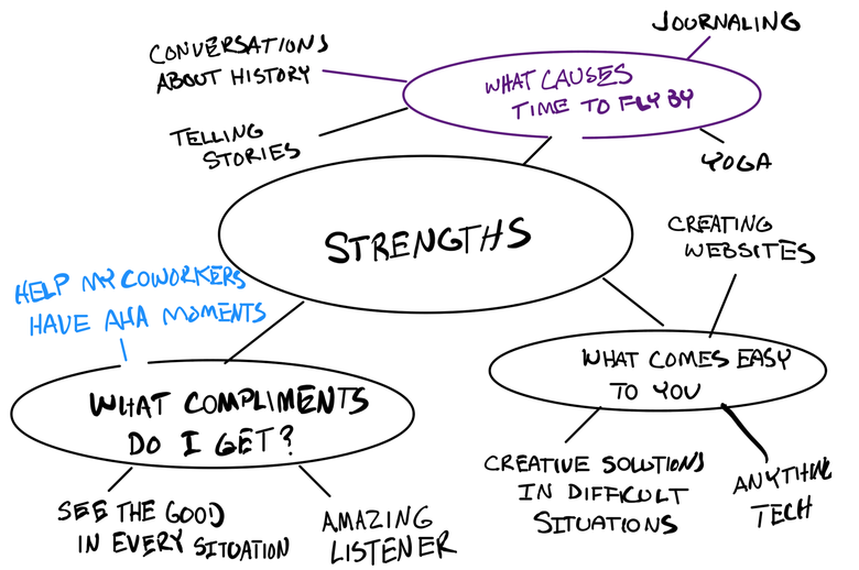 What are your core strengths