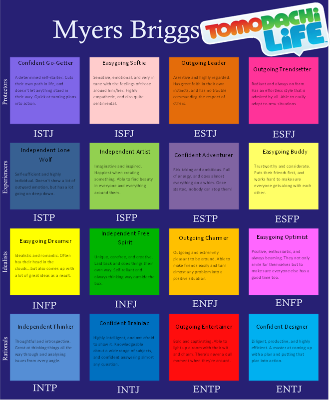 Mbti вопросы теста. 16 Типов MBTI. MBTI 16 типов личности. 16 Типов личности по Майерс-Бриггс MBTI. 16 Типов личности, описанных индикатором типов Майерс-Бриггс (MBTI).