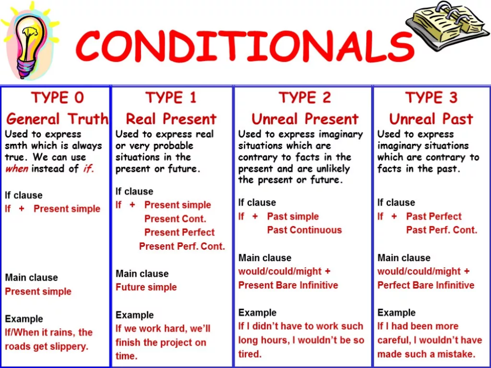 Conditions в английском языке грамматика. Conditionals в английском 2 3. Conditional Clauses в английском. Conditional Type 3 в английском.