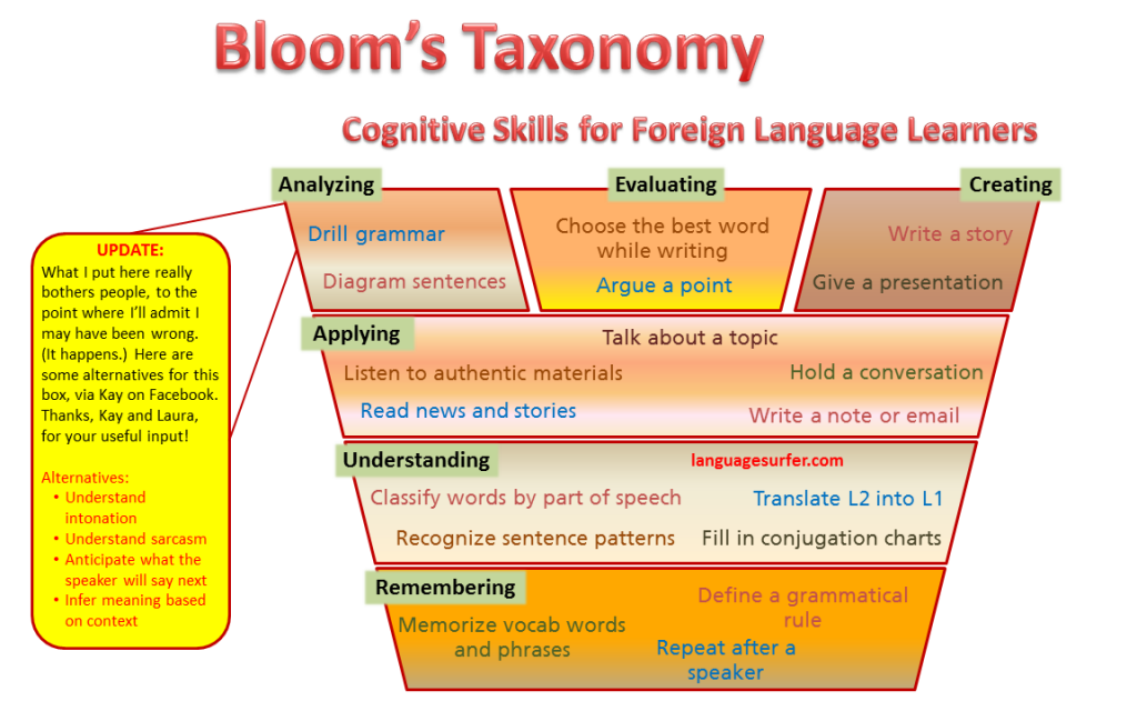 Choose one of the topics to write. Bloom's taxonomy in teaching English. Bloom s taxonomy of Learning. Language Learning and teaching. Blooms taxonomy in teaching English skills.