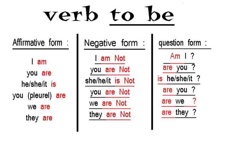 Как переводится now are is. Глагол to be negative form. Глагол to be в present simple negative. To be present simple таблица. Глагол to be am is are.