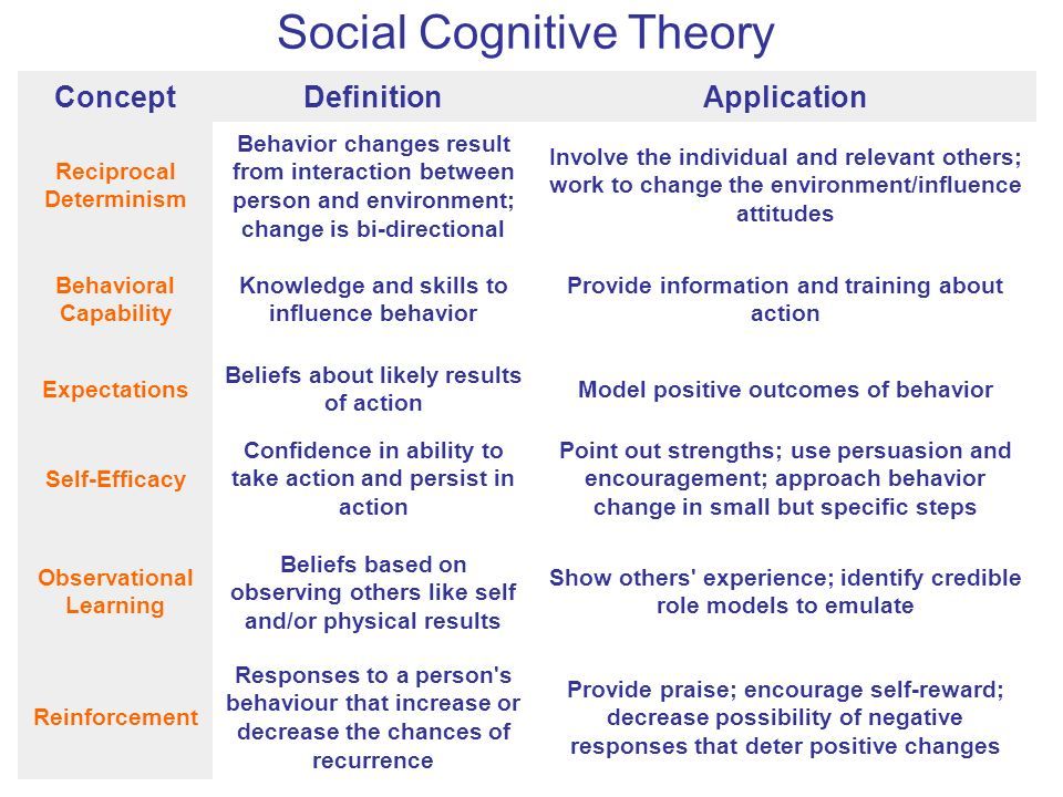 Counselling theory definition