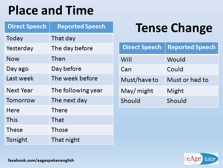 May topics. Reported Speech правило. Изменения в reported Speech. Reported Speech слова. Reported Speech таблица времен.